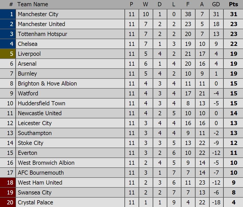 Thong ke vong 11 Premier League anh 14