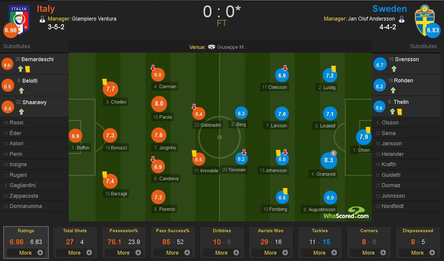 Italy vs Thụy Điển ảnh 3 Italy vs Thuy Dien anh 3