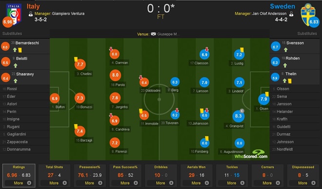 Italy Duoc bo qua 2 qua penalty anh 10