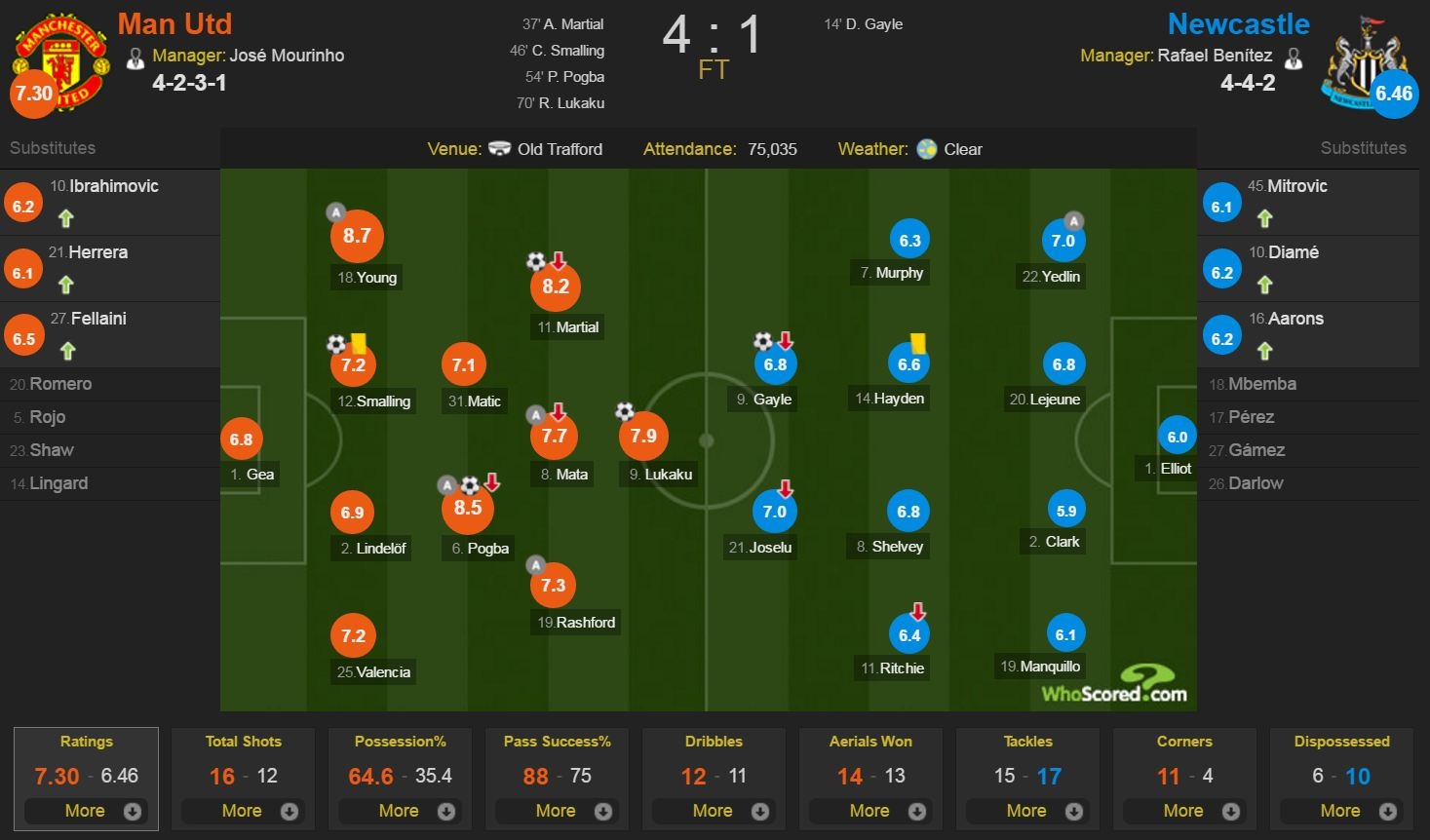 Cham diem MU 4-1 Newcastle anh 12