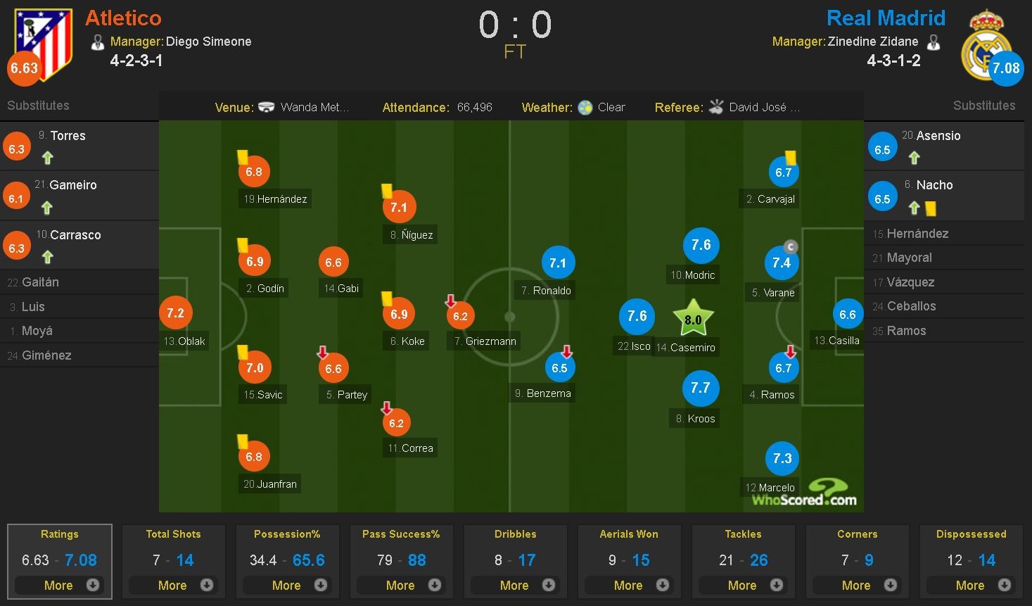 thành Madrid bị Barca bỏ cách 10 điểm ảnh 11 thanh Madrid bi Barca bo cach 10 diem anh 11