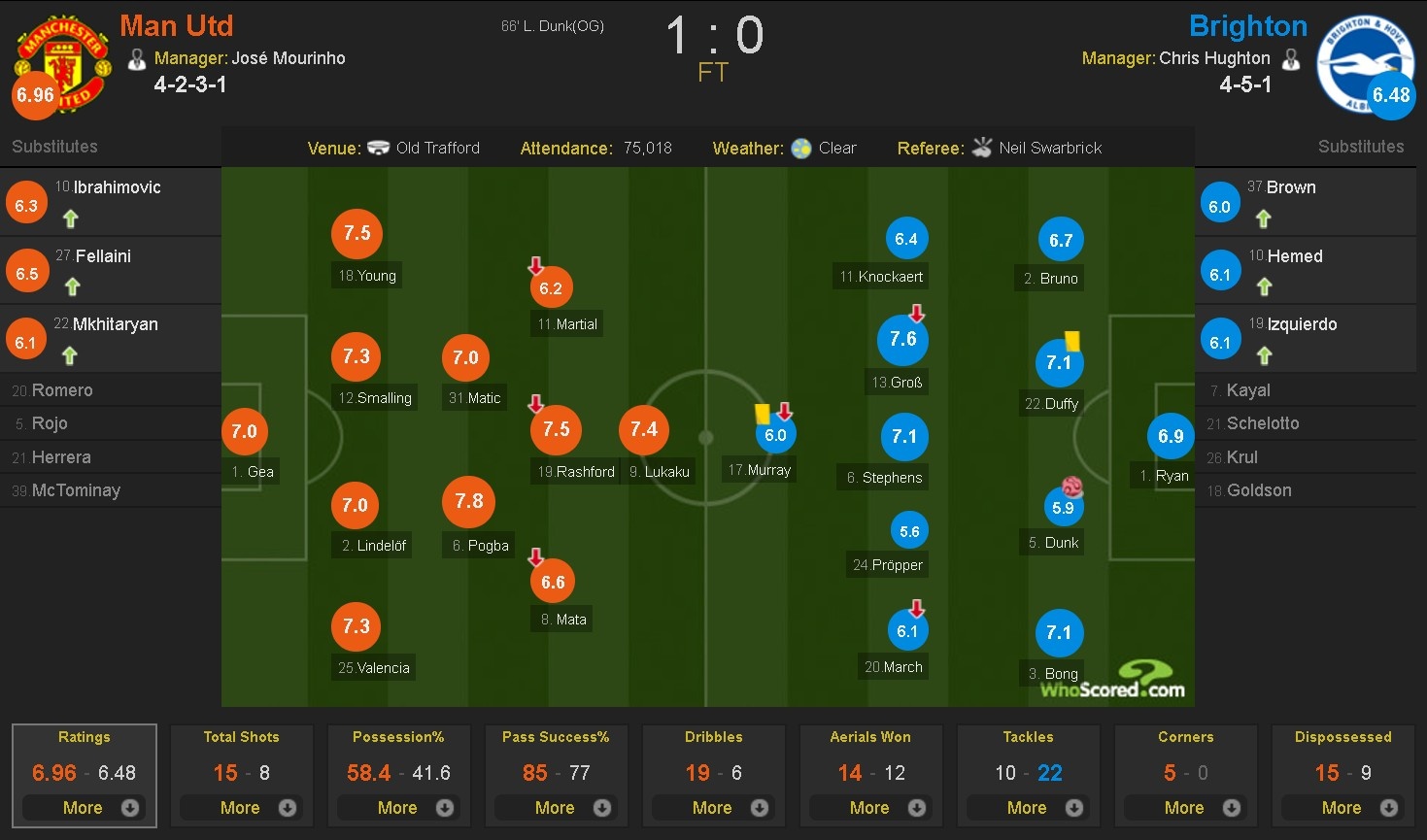 Mourinho nhăn mặt sau trận thắng nhọc nhằn ảnh 12 Mourinho nhan mat sau tran thang nhoc nhan anh 12