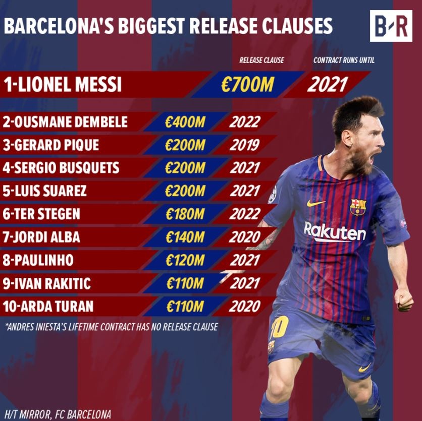 Số tiền giải phóng hợp đồng của Messi ảnh 9 So tien giai phong hop dong cua Messi anh 9