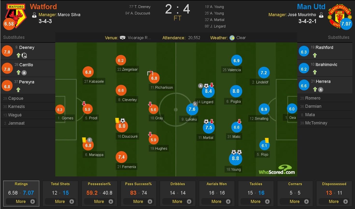 Cham diem Watford 0-3 MU anh 12