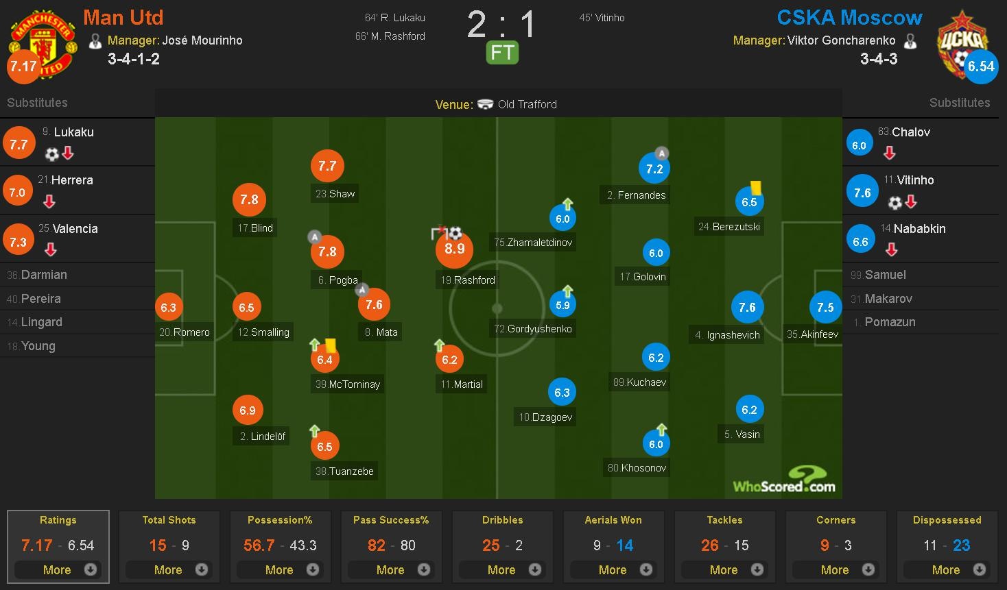 MU vao vong 16 doi cup chau Au sau tran thua anh 17