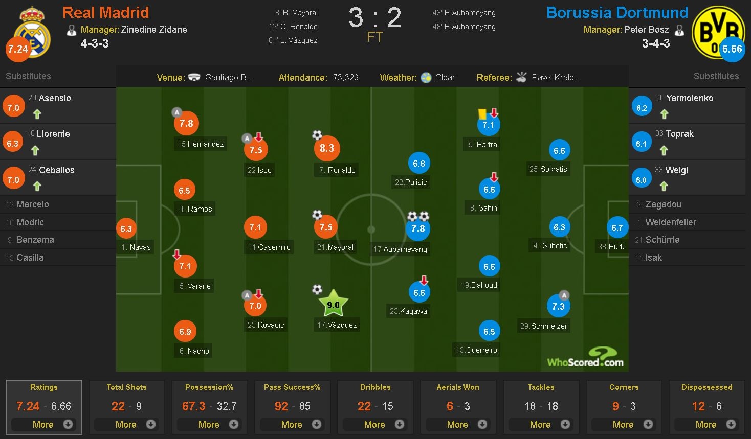 Ronaldo lap 2 ky luc trong tran thang Dortmun anh 15