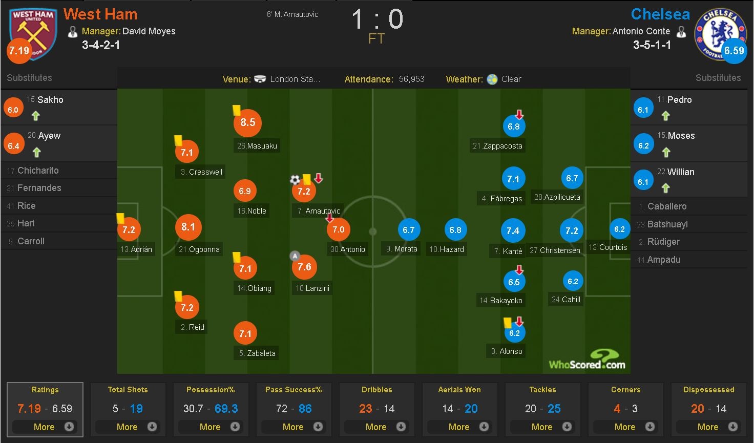 West Ham vs Chelsea ảnh 3 West Ham vs Chelsea anh 3