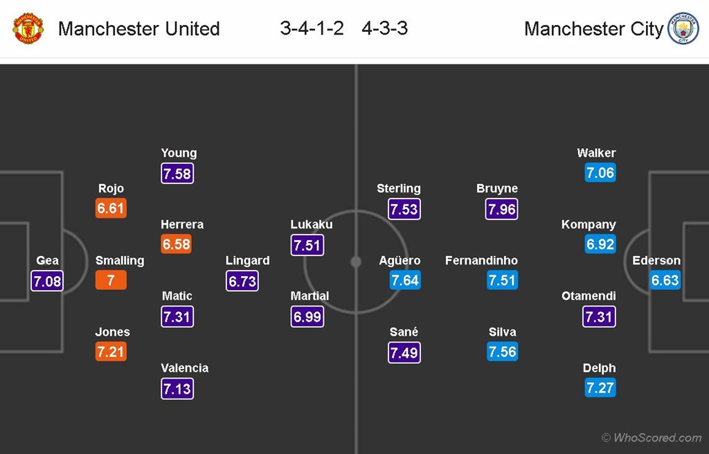 Mourinho lo ngại Man City ăn vạ trong derby ảnh 4 Mourinho lo ngai Man City an va trong derby anh 4