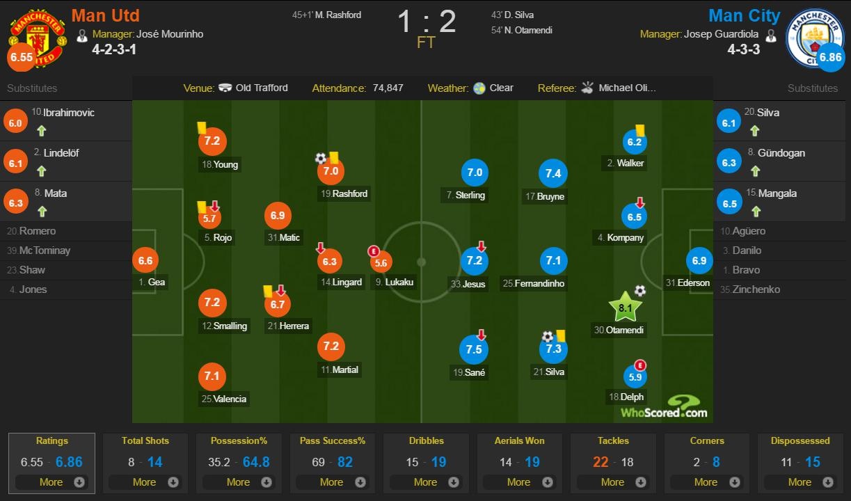 Thầy trò Pep đi vào lịch sử sau chiến thắng MU ảnh 16 Thay tro Pep di vao lich su sau chien thang MU anh 16