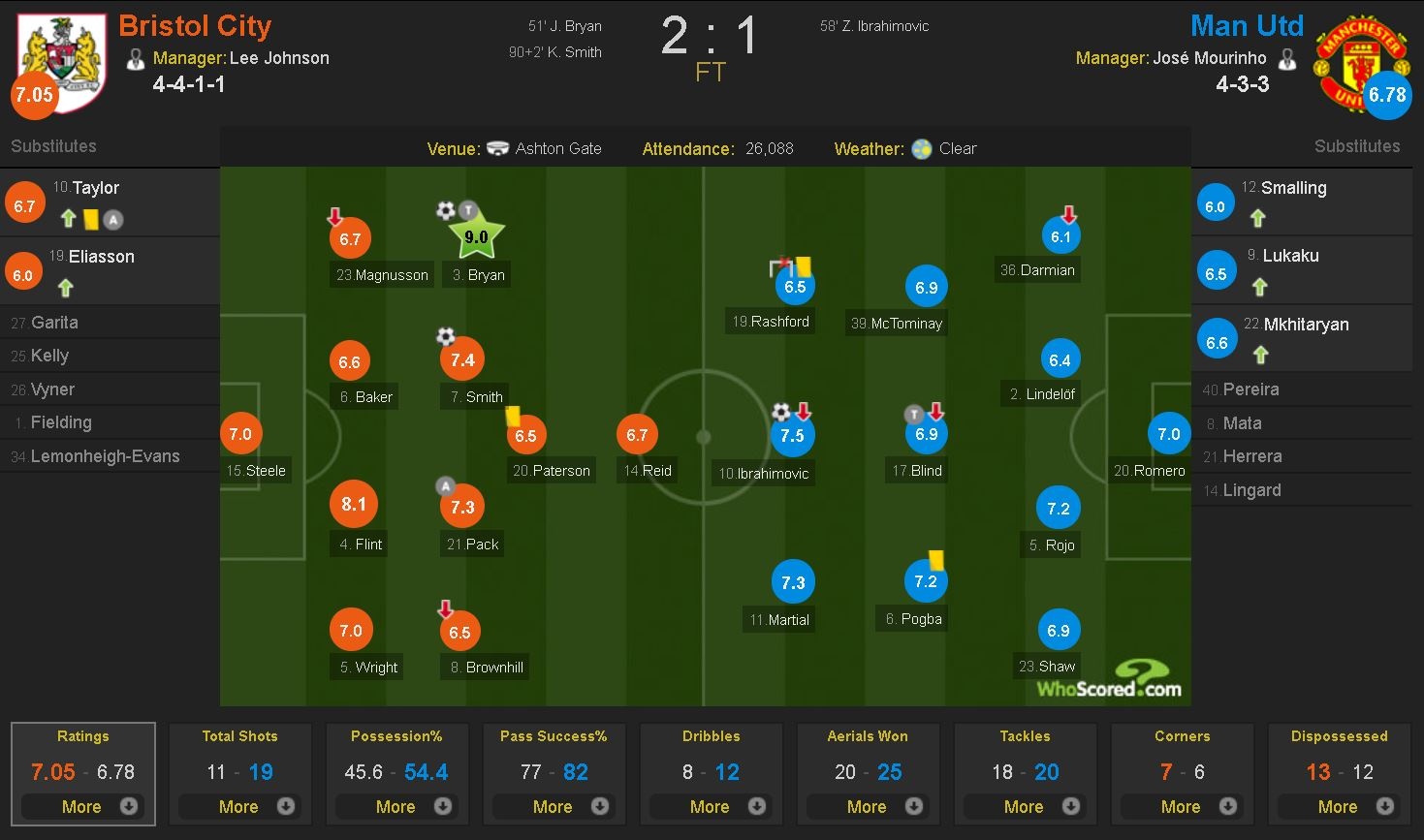 Mourinho: 'Bristol đã gặp may' ảnh 3 Mourinho: 'Bristol da gap may' anh 3