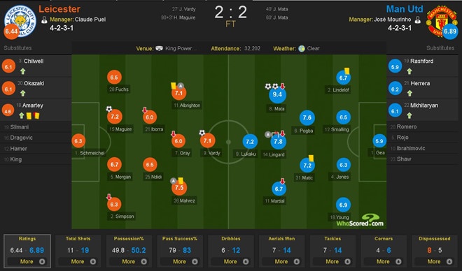 MU bi Man City bo xa voi khoang cach ky luc anh 12