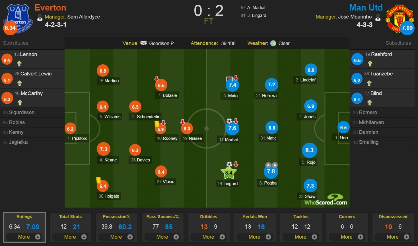 Cham diem Everton 0-2 MU anh 12