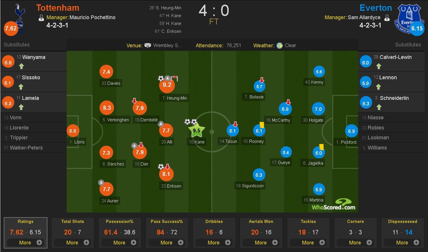 Harry Kane thanh tien dao vi dai nhat anh 10