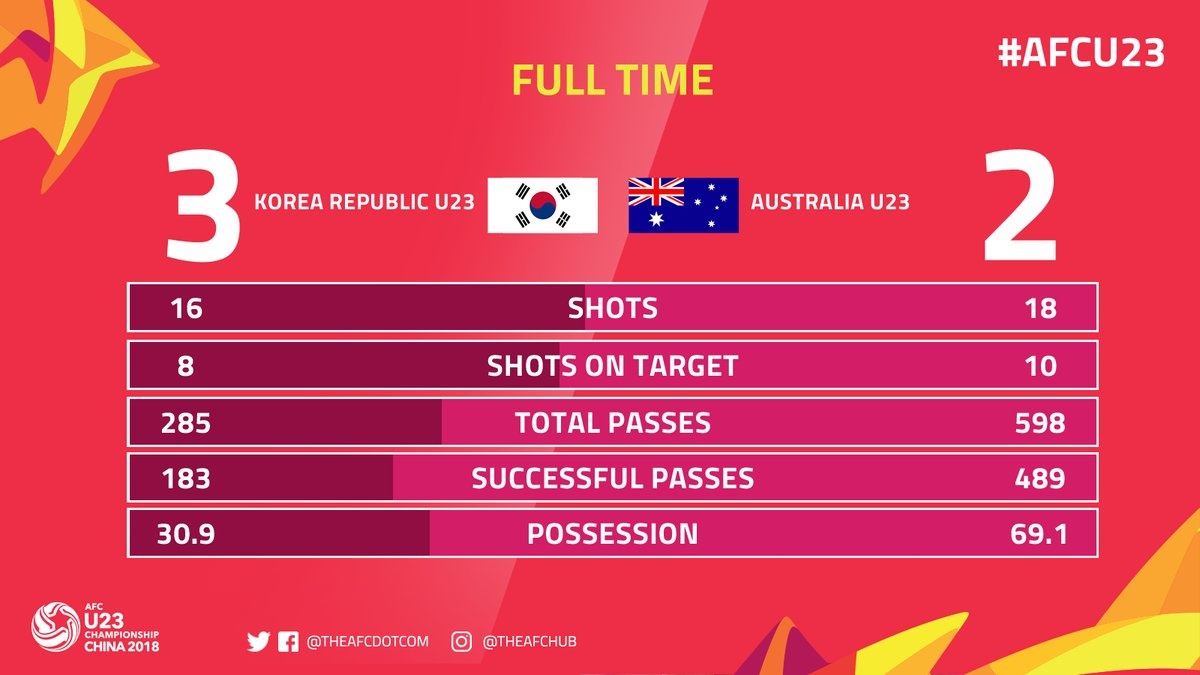 U23 Australia thua Hàn Quốc ảnh 2 U23 Australia thua Han Quoc anh 2