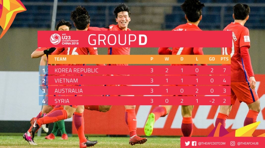 U23 Australia thua Hàn Quốc ảnh 3 U23 Australia thua Han Quoc anh 3