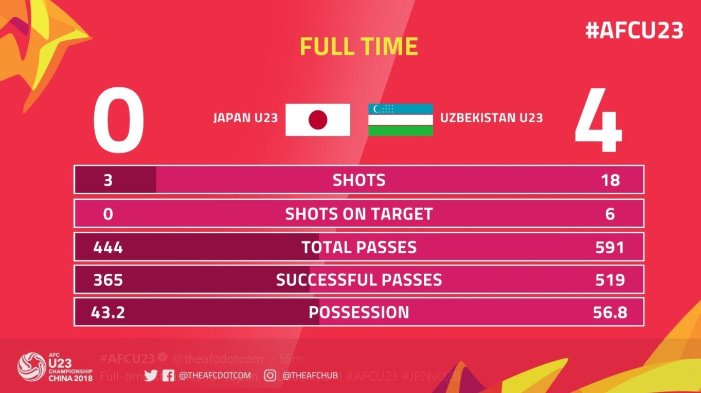 Olympic Nhat Ban,  Olympic Viet Nam,  ASIAD 18,  ASIAD 2018,  Park Hang-seo,  Olympic 2020,  U23 Viet Nam,  Moriyasu Hajime anh 2