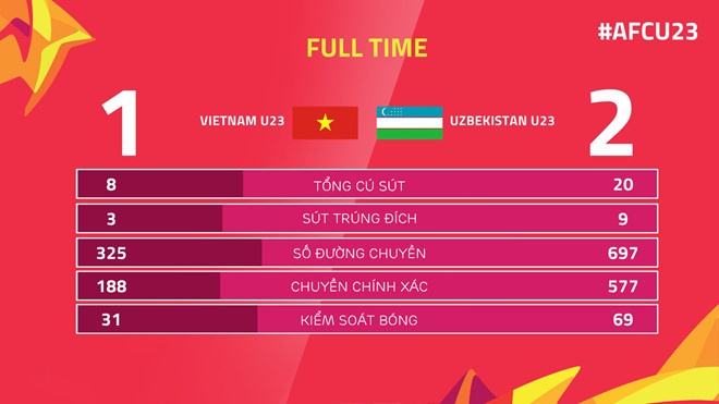 U23 Việt Nam vs U23 Uzbekistan ảnh 22 U23 Viet Nam vs U23 Uzbekistan anh 22