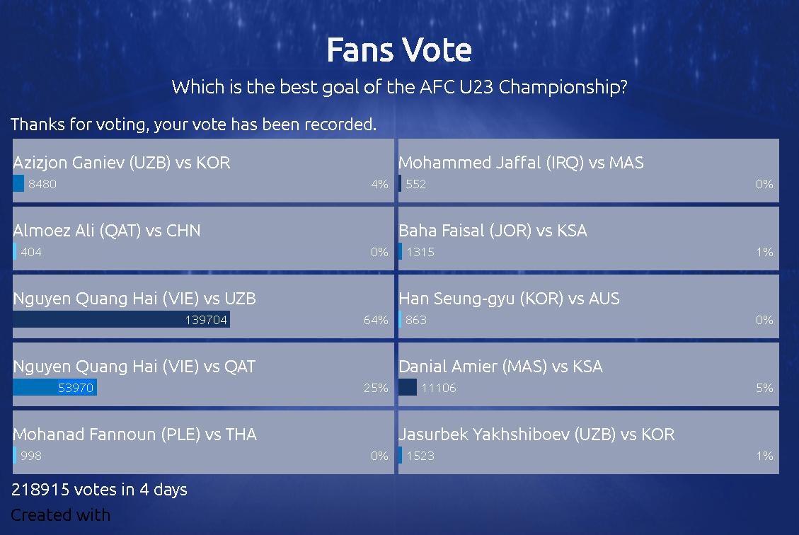 Sieu pham cua Quang Hai dep nhat VCK U23 chau anh 1