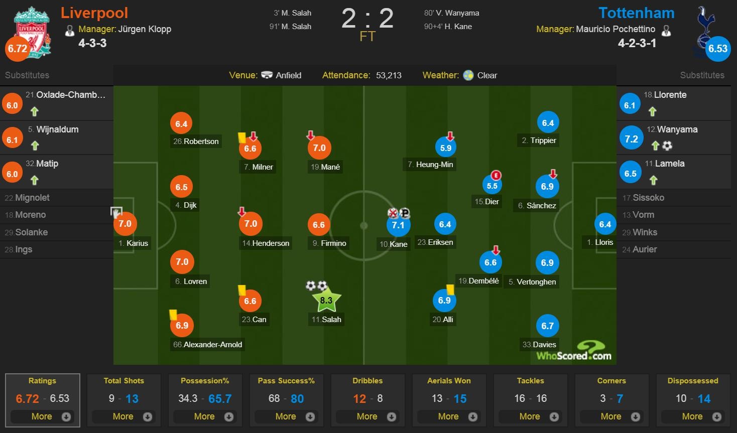 Liverpool hòa Tottenham ảnh 14 Liverpool hoa Tottenham anh 14