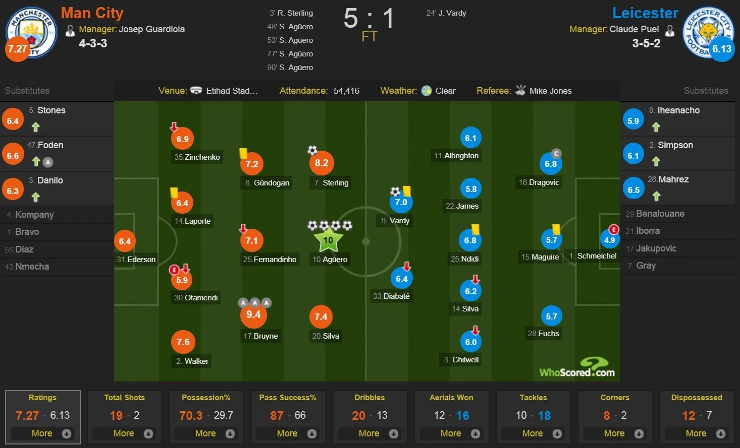 De Bruyne vuot mat Messi anh 11