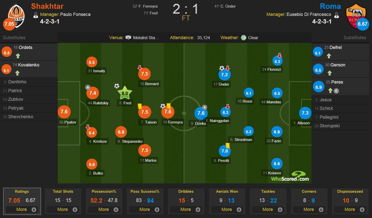 Shakhtar Donetsk thang Roma 2-1 anh 14