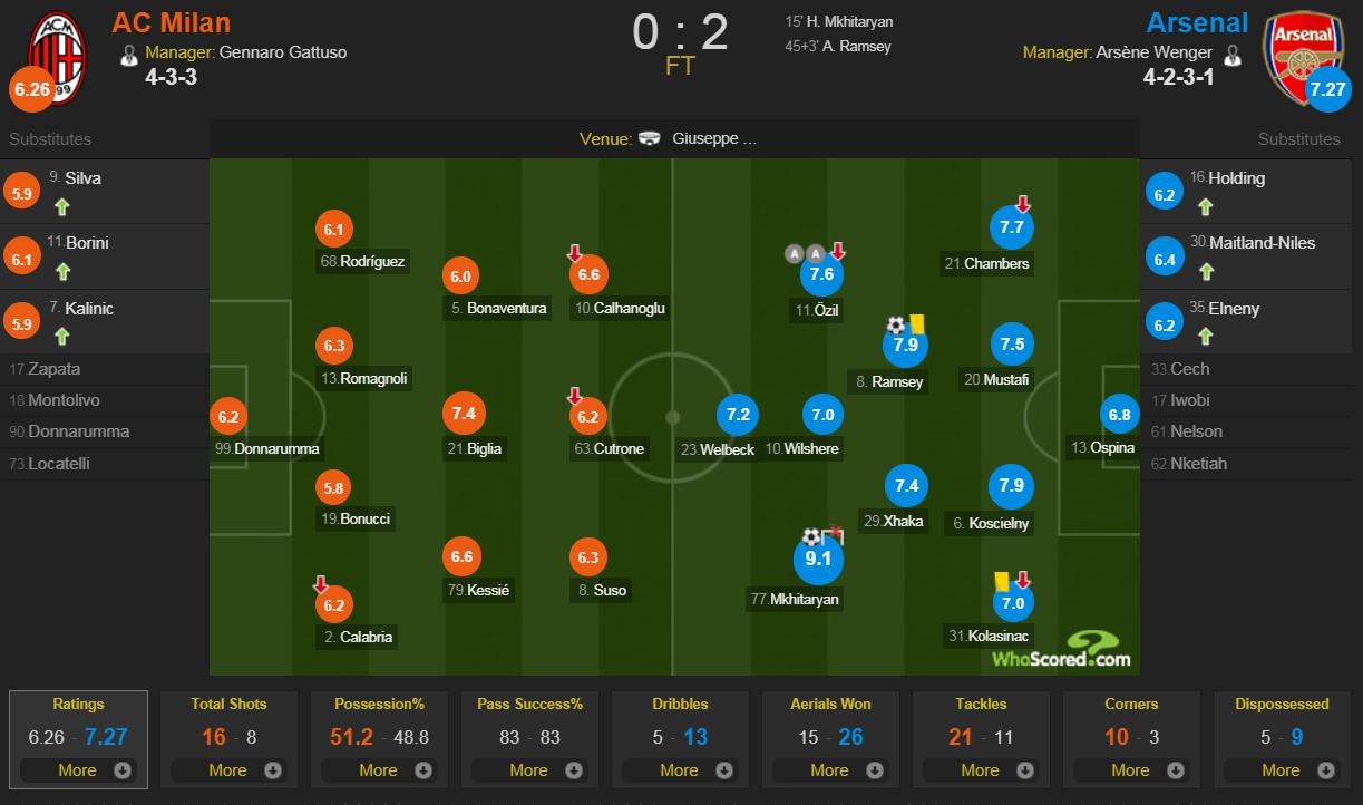 Arsenal vs Milan ảnh 5 Arsenal vs Milan anh 5