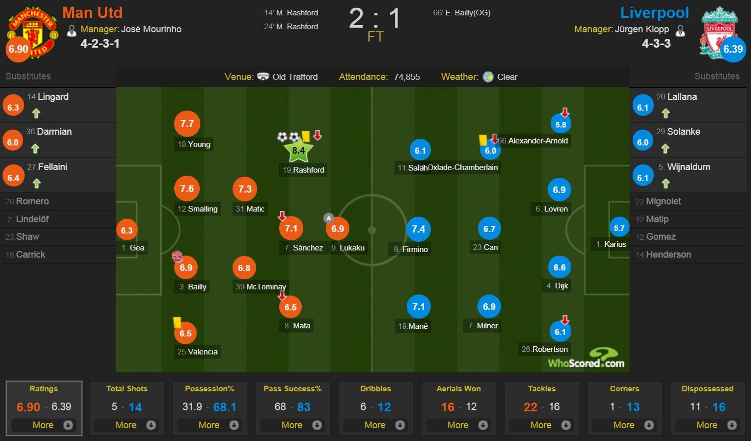 cham diem Man Utd 2-1 Liverpool anh 12