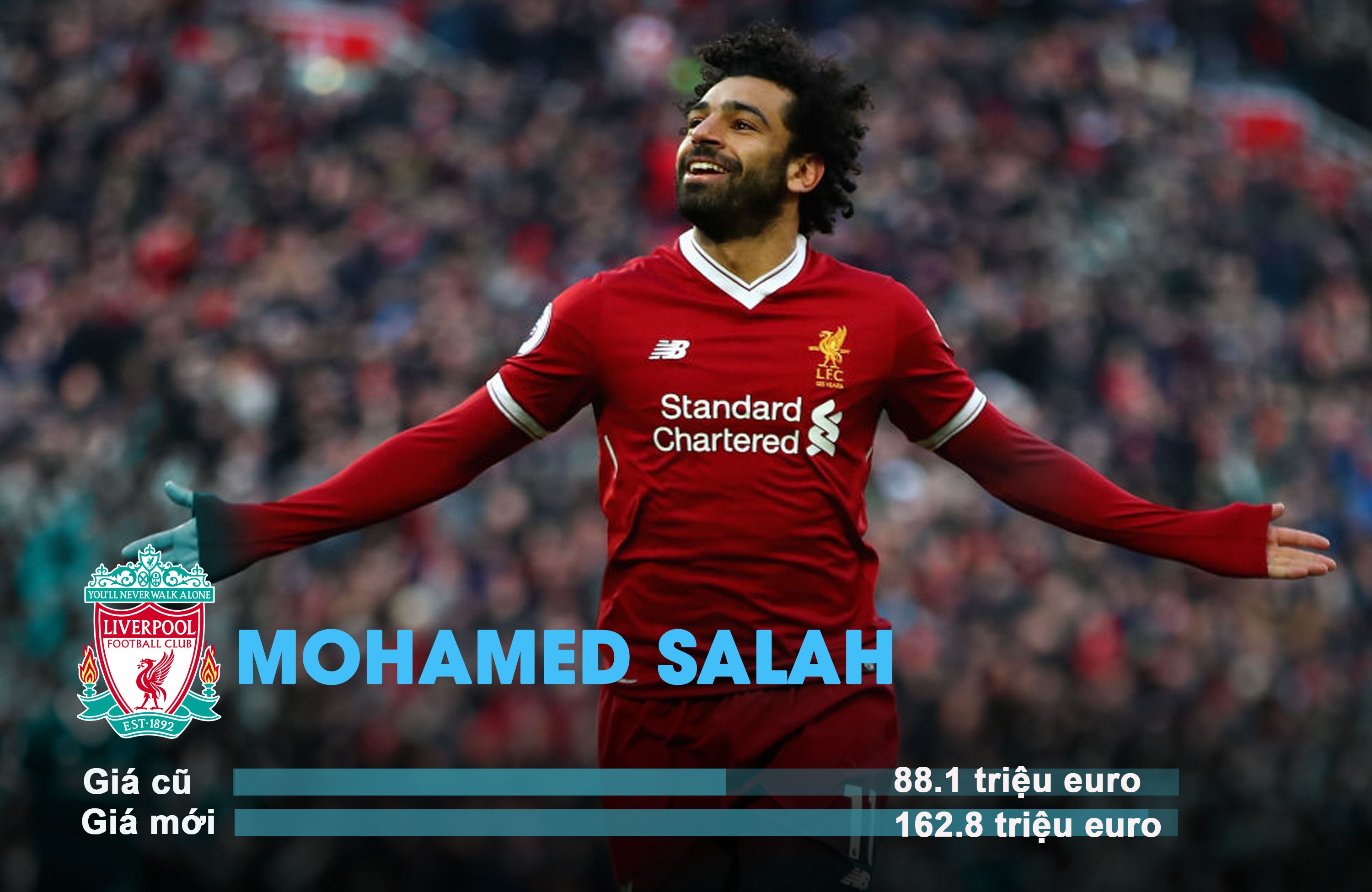 Mohamed Salah tang gia gap doi, vuot muc 162 trieu euro hinh anh