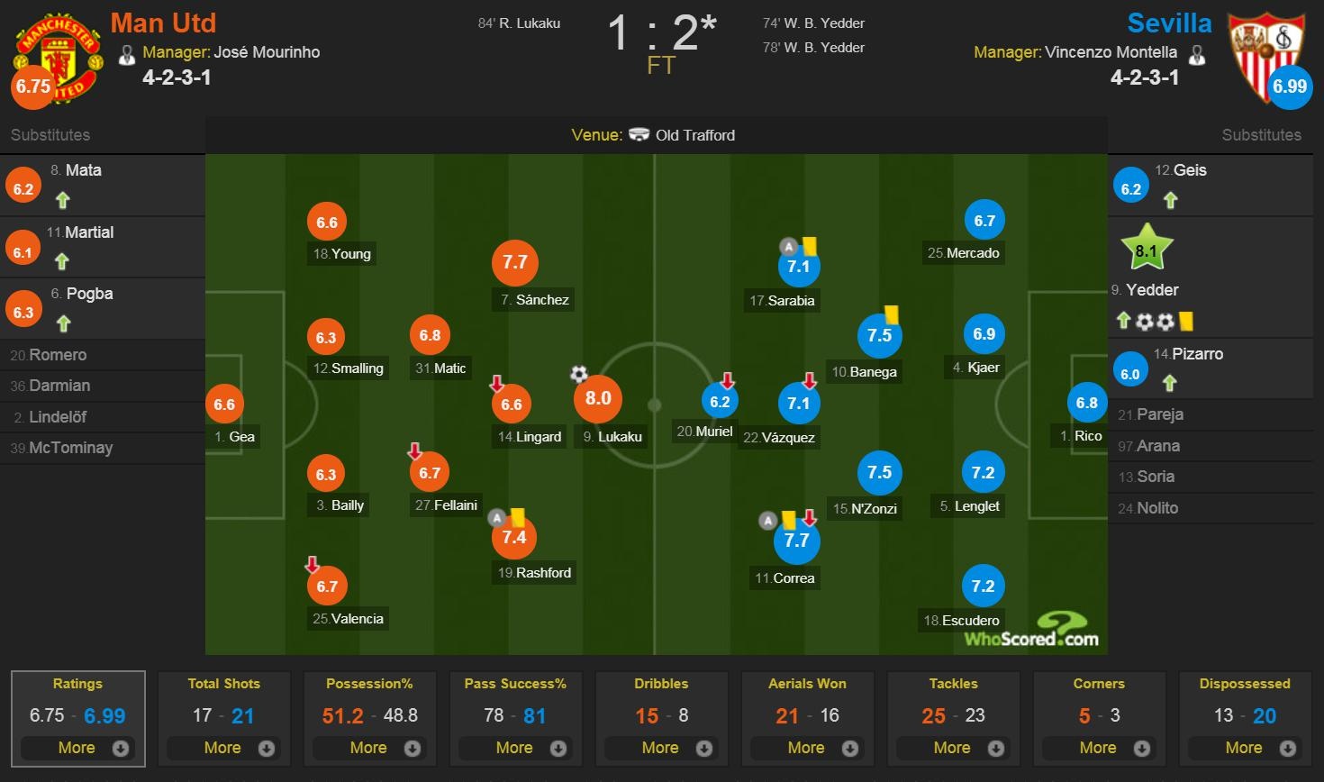 Cham diem MU 1-2 Sevilla: anh 14