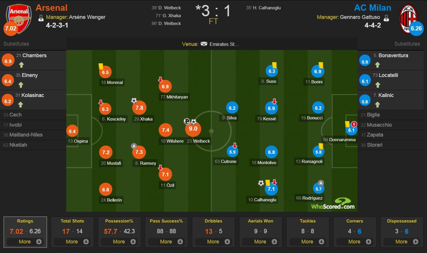 Arsenal vs Milan ảnh 4 Arsenal vs Milan anh 4