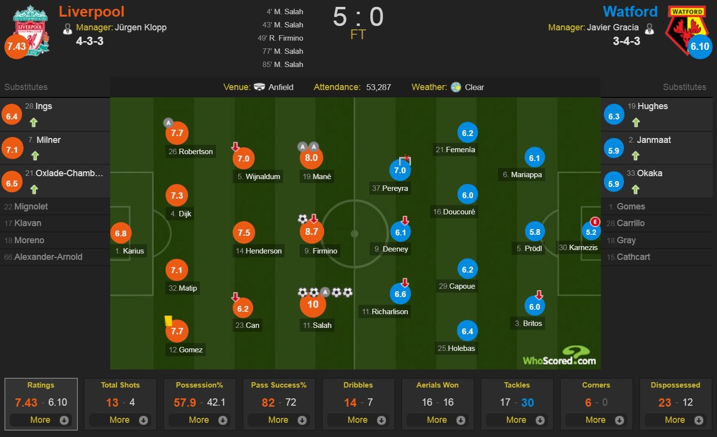 Liverpool v Watford anh 12