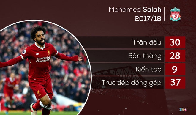 Hang loat ky luc ghi ban cho Salah pha vo mua nay anh 1