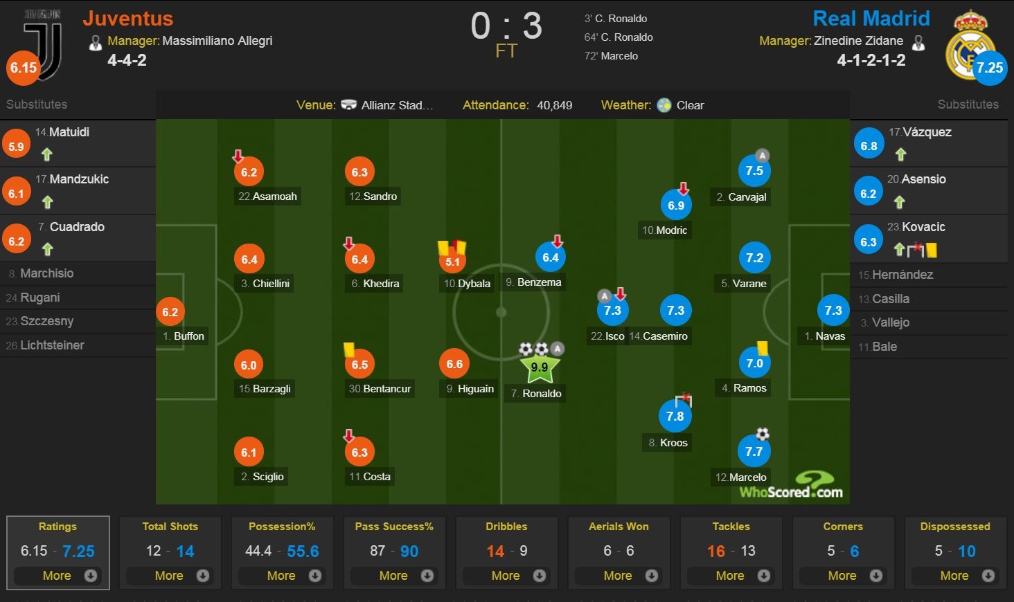 Cham diem Juventus 0-3 Real: anh 12
