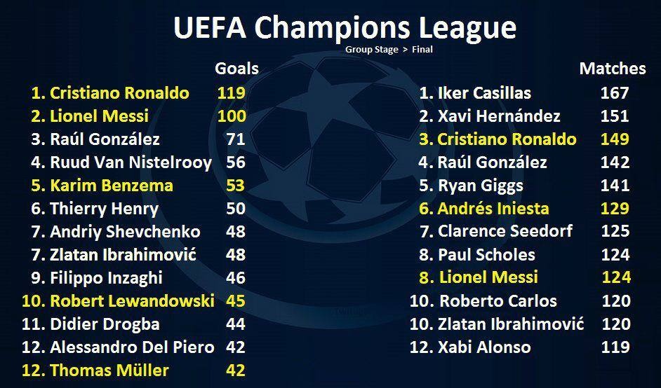 Ronaldo độc chiếm kỷ lục ghi bàn tại Cúp C1 ảnh 2 Ronaldo doc chiem ky luc ghi ban tai Cup C1 anh 2
