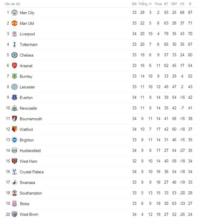 Man City co the vo dich Ngoai hang Anh voi them 7 anh 10