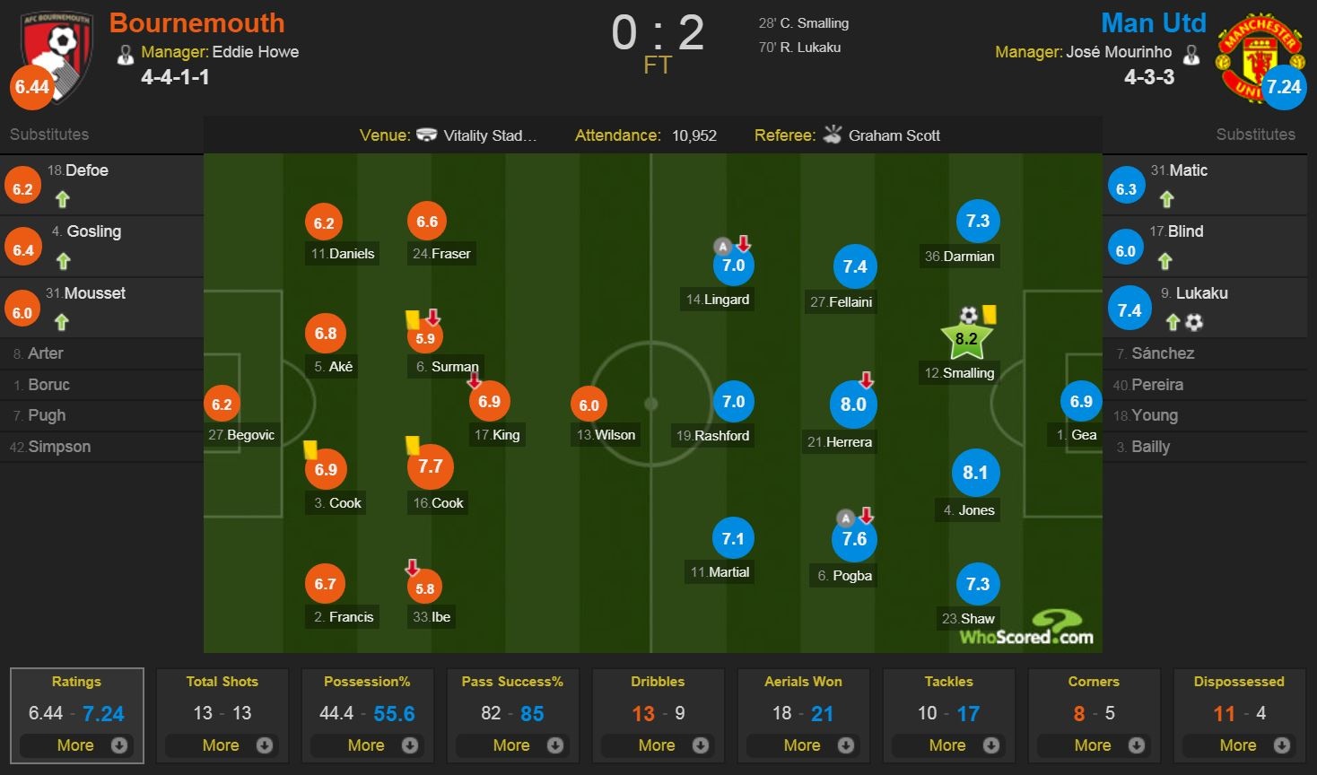 MU thang Bournemouth 2-0 anh 10