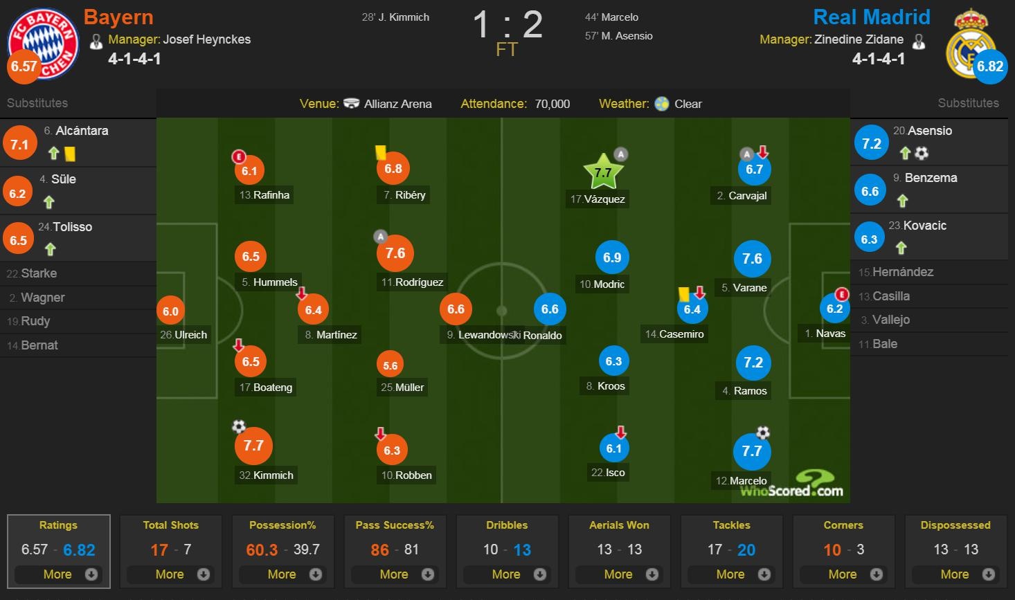 Cham diem Bayern 1-2 Real: Ronaldo mo nhat anh 13