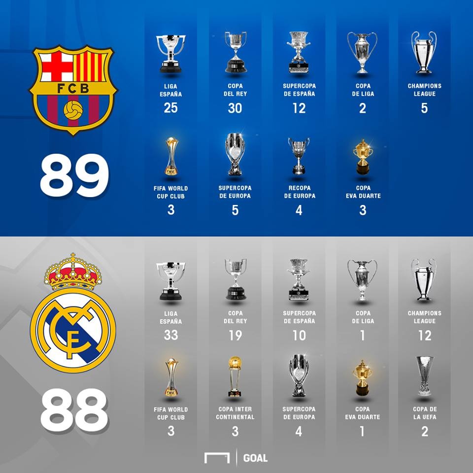 Barca vuot mat Real ve so danh hieu anh 1