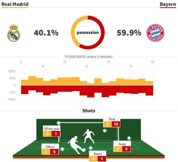 truc tiep Real vs Bayern anh 4