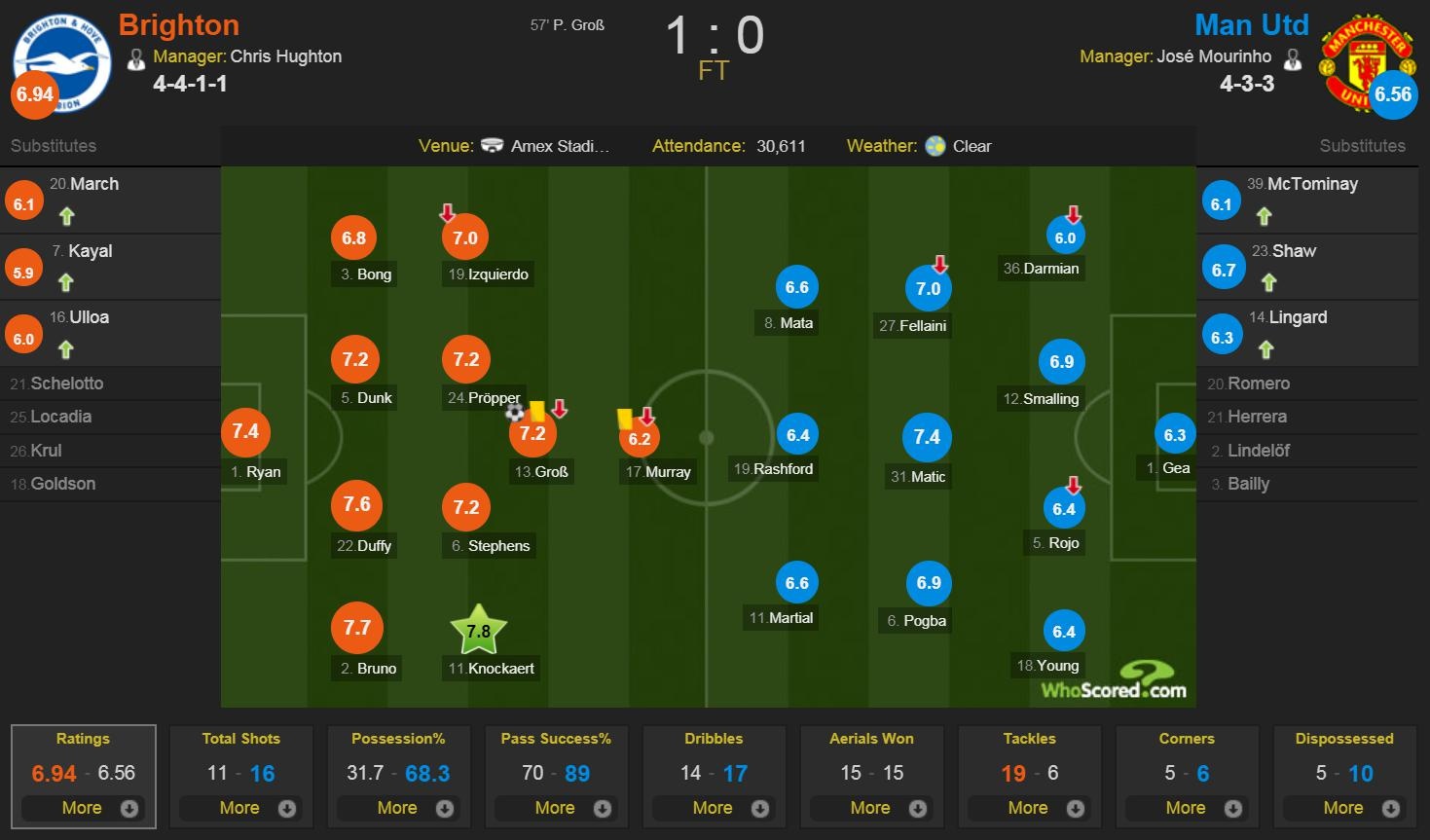 MU tái lập thành tích tệ hại sau gần 30 năm ảnh 2 MU tai lap thanh tich te hai sau gan 30 nam anh 2