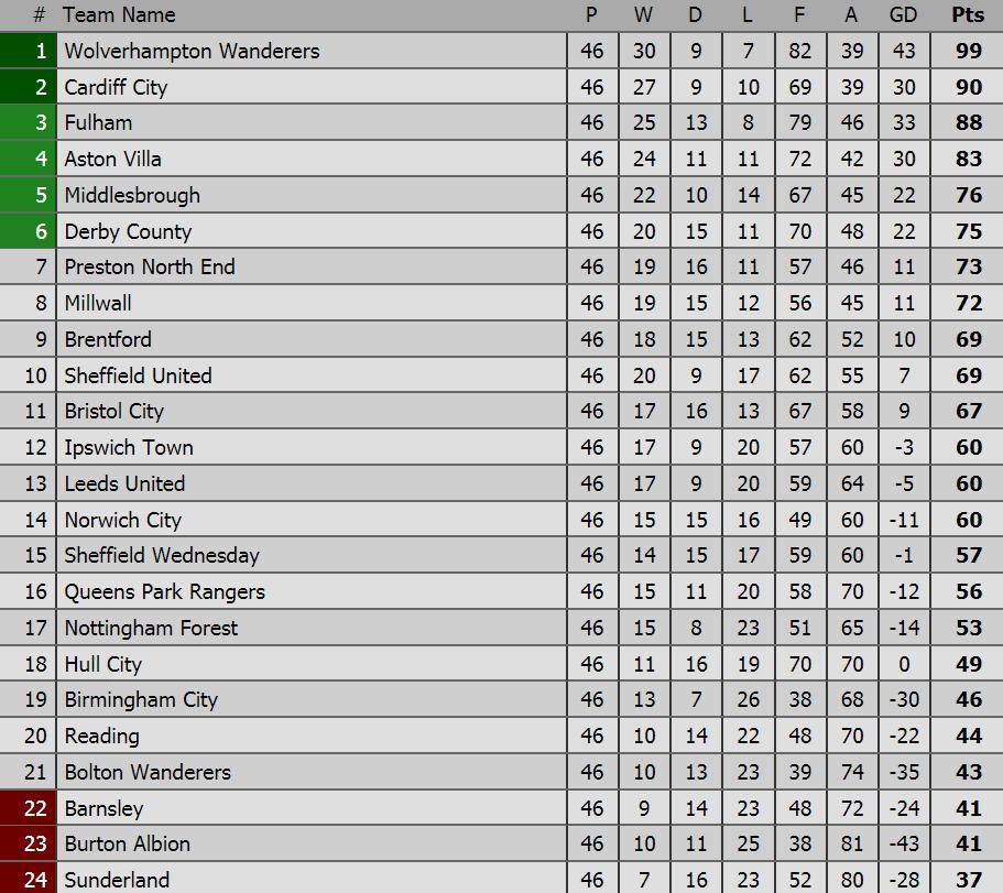 Wolverhampton thang hang Premier League anh 12
