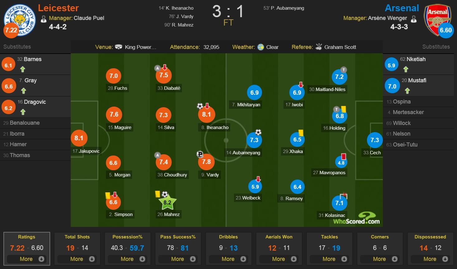 Arsenal thua Leicester anh 11