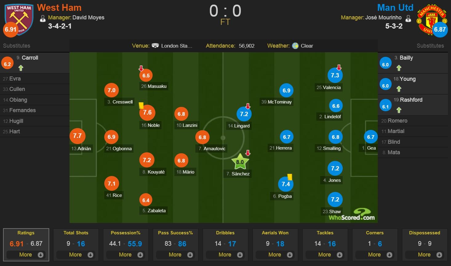 Man Utd hoa West Ham anh 13