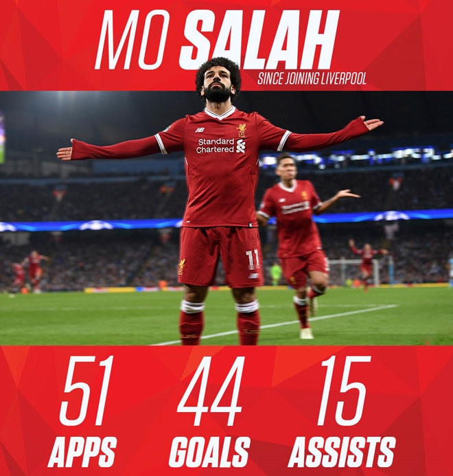 Salah vượt Cristiano Ronaldo ảnh 1 Salah vuot Cristiano Ronaldo anh 1