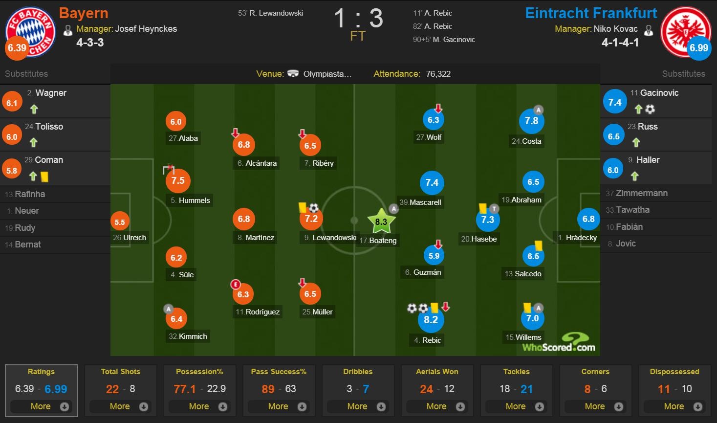 BAyern thua Frankfurt anh 13