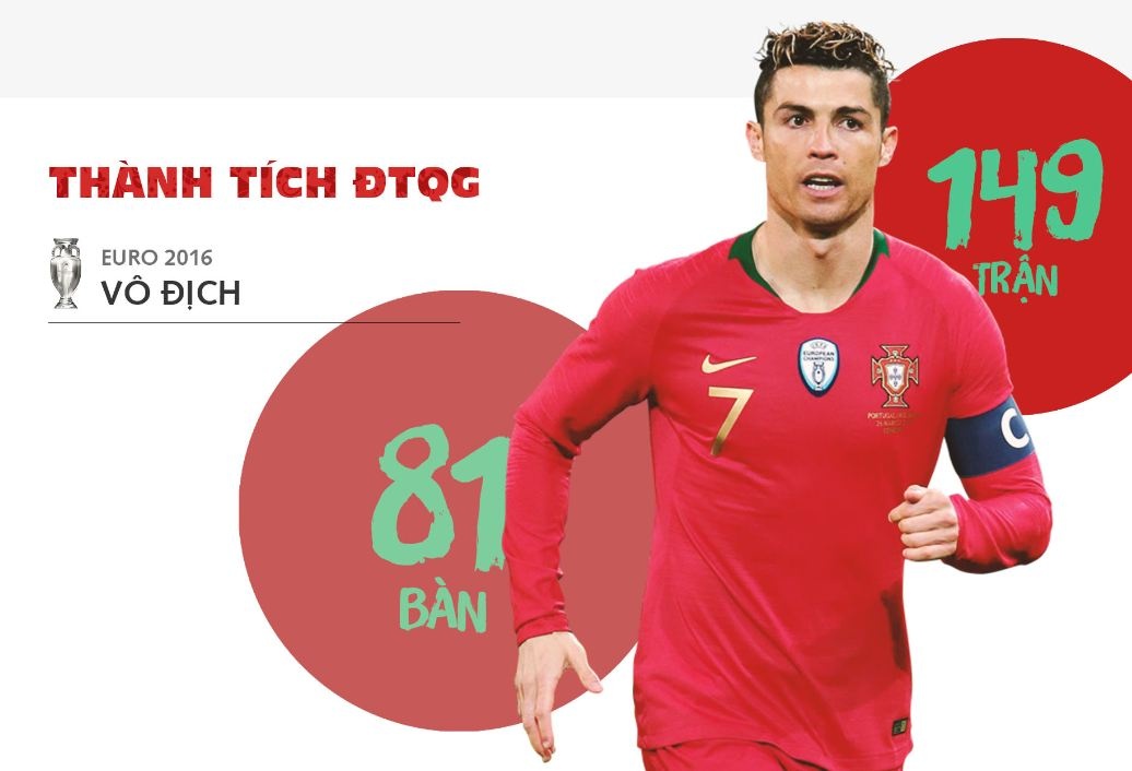 Cristiano Ronaldo - ngoi sao nam giu so phan DT Bo Dao Nha hinh anh