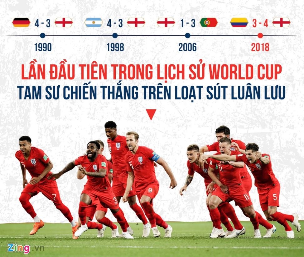 DT Anh lan dau thang pen tai World Cup anh 2