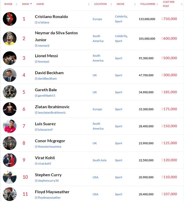 Ronaldo kiem bao nhieu tien tren MXH anh 2