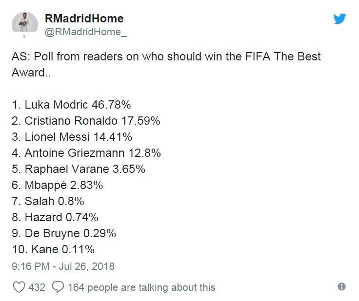 Modric gianh The Best 2018 anh 2