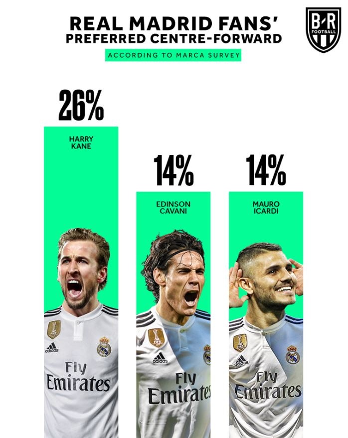 Fan Real chon Harry Kane ke nhiem CR7 anh 2